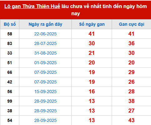 Bảng thống kê lô tô gan HUE đến 16/11 Bảng thống kê lô tô gan HUE đến 16/11