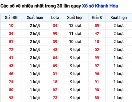 Thống kê lô tô Khánh Hòa trong 30 ngày đến 16/11 Thống kê lô tô Khánh Hòa trong 30 ngày đến 16/11