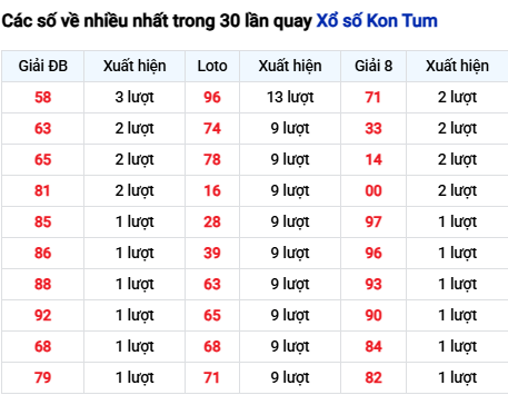 Thống kê lô tô Kon Tum trong 30 ngày đến 16/11 Thống kê lô tô Kon Tum trong 30 ngày đến 16/11