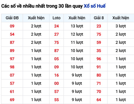 Thống kê lô XSHUE trong 30 ngày đến 16/11 Thống kê lô XSHUE trong 30 ngày đến 16/11