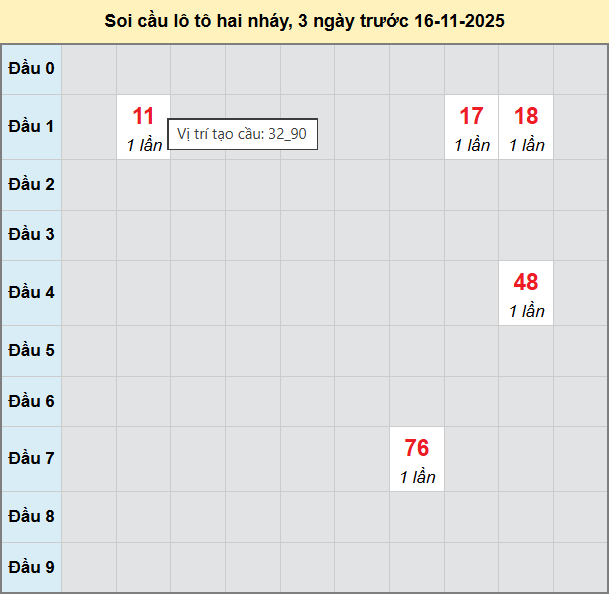 Bảng cầu lô 2 nháy MB 16/11/2025