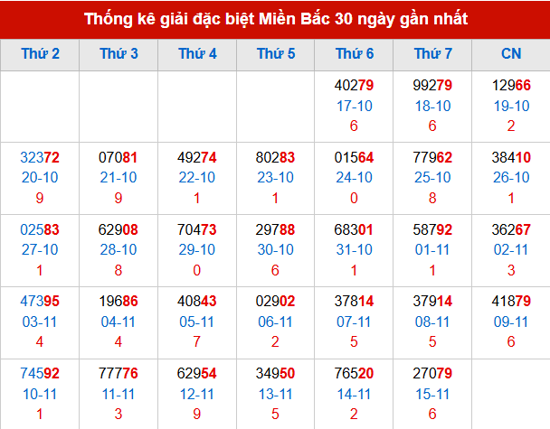 Thống kê GĐB MB trong 30 ngày đến 16/11/2025