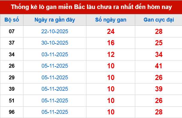 Bảng lô gan XSMB 16/11/2025