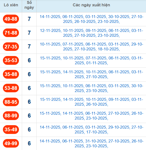 Thống kê cặp lô xiên 2 về nhiều nhất đến 16/11/2025