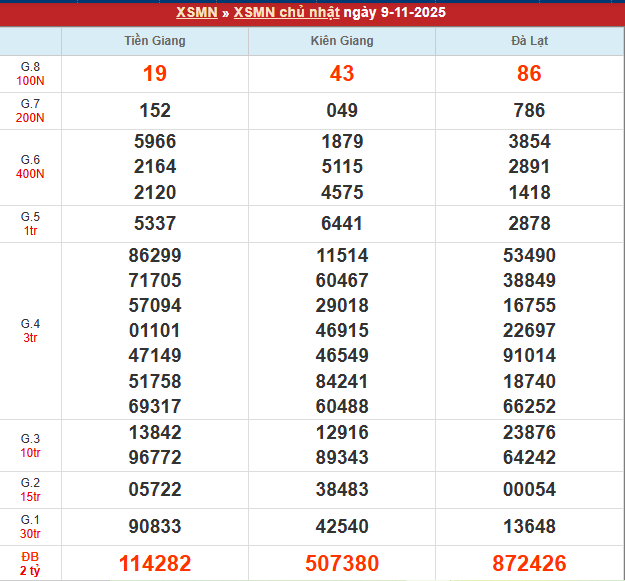 Bảng kết quả MN 9/11/2025 Bảng kết quả MN 9/11/2025