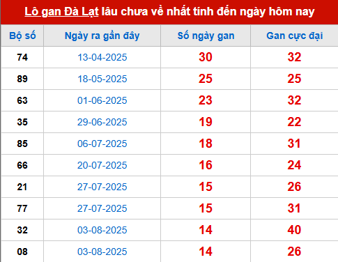 Bảng thống kê lô tô gan DL đến 16/11 Bảng thống kê lô tô gan DL đến 16/11