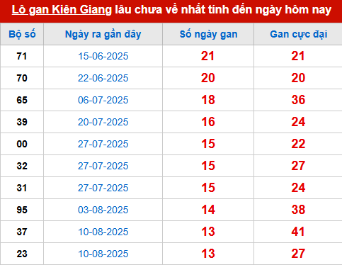 Bảng thống kê lô tô gan KG đến 16/11 Bảng thống kê lô tô gan KG đến 16/11