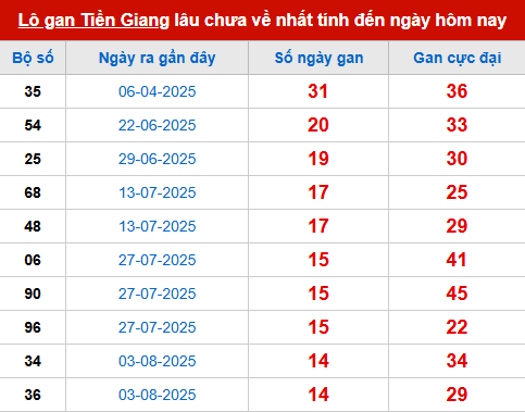 Bảng thống kê lô tô gan XSTG 16/11 Bảng thống kê lô tô gan XSTG 16/11