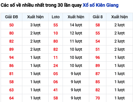 Thống kê lô tô Kiên Giang trong 30 ngày đến 16/11 Thống kê lô tô Kiên Giang trong 30 ngày đến 16/11