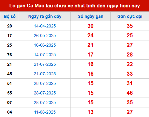 Bảng thống kê lô tô gan CM đến 17/11 Bảng thống kê lô tô gan CM đến 17/11