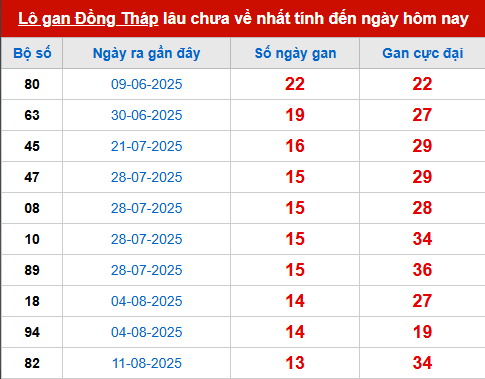 Bảng thống kê lô tô gan DT đến 17/11 Bảng thống kê lô tô gan DT đến 17/11