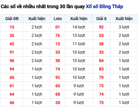 Thống kê lô tô Đồng Tháp trong 30 ngày đến 17/11 Thống kê lô tô Đồng Tháp trong 30 ngày đến 17/11
