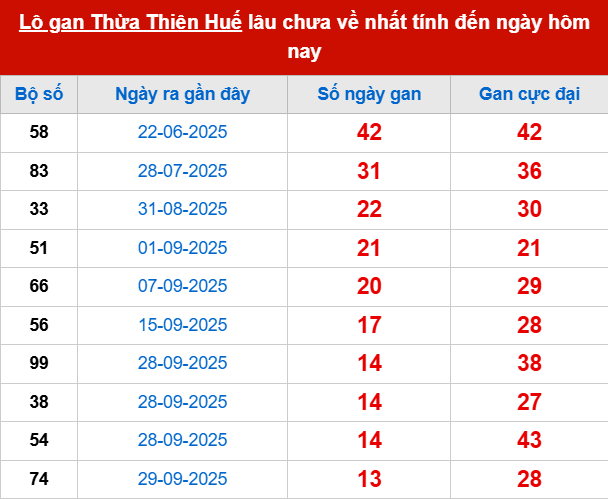 Bảng thống kê lô tô gan XSTTH 17/11