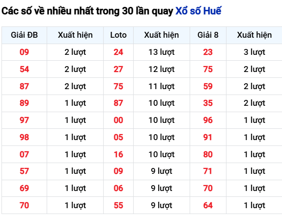 Thống kê lô tô Thừa Thiên Huế trong 30 ngày đến 17/11