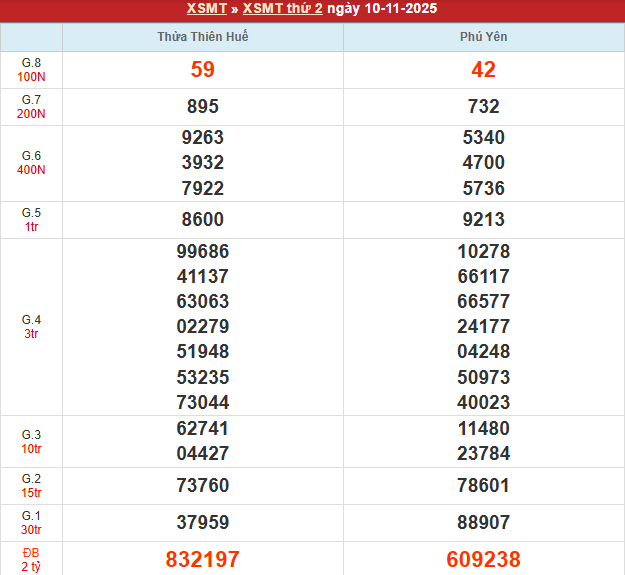 Bảng kết quả MT 10/11/2025 Bảng kết quả MT 10/11/2025