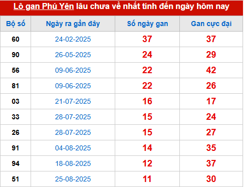 Bảng thống kê lô tô gan PY đến 17/11 Bảng thống kê lô tô gan PY đến 17/11