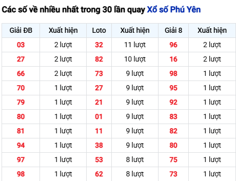 Thống kê lô tô Phú Yên trong 30 ngày đến 17/11 Thống kê lô tô Phú Yên trong 30 ngày đến 17/11