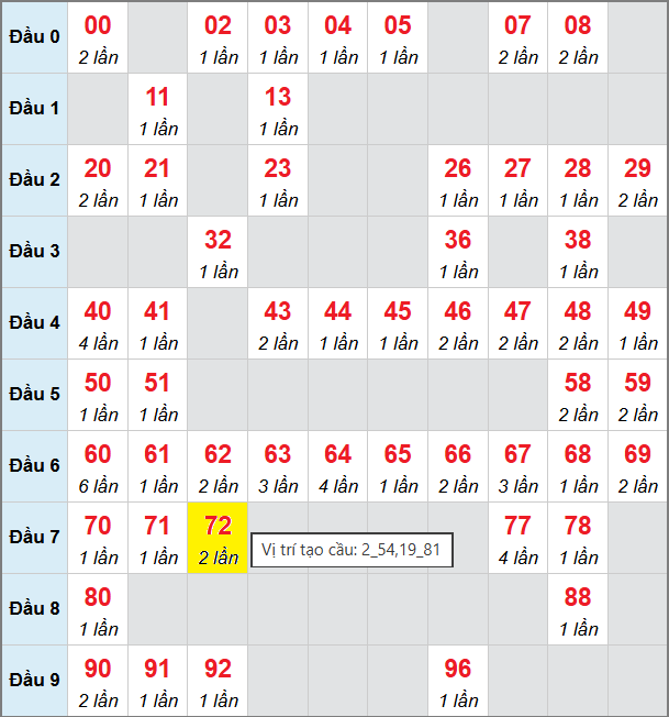 Bảng cầu bạch thủ lô XSMB 17/11/2025