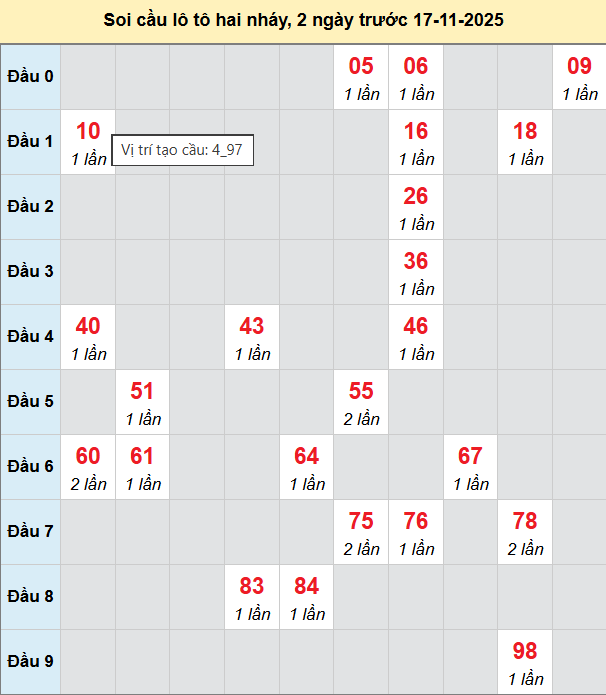 Bảng cầu lô 2 nháy MB 17/11/2025