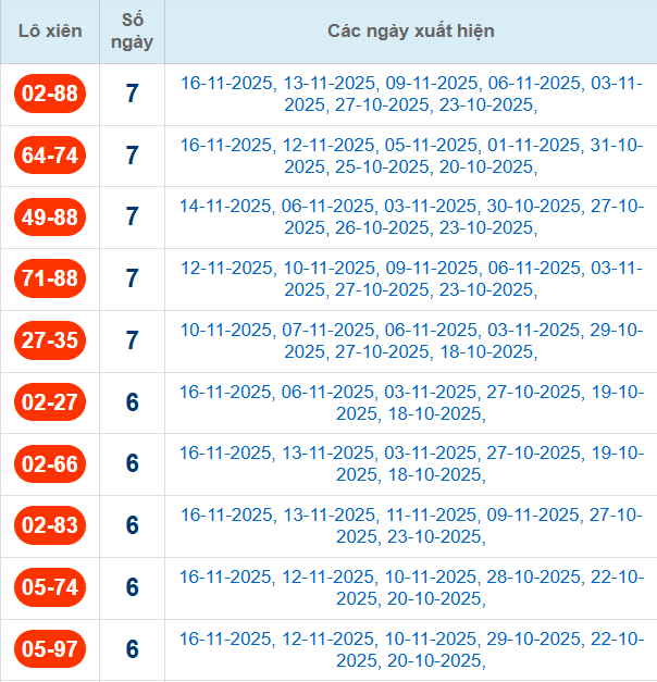 Thống kê cặp lô xiên 2 về nhiều nhất đến 17/11/2025