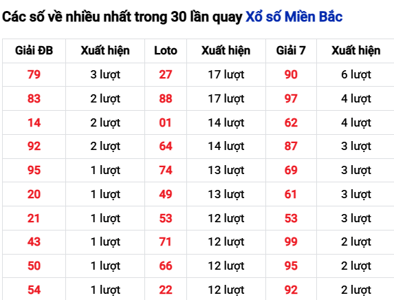 Thống kê lô tô về nhiều đến 17/11/2025