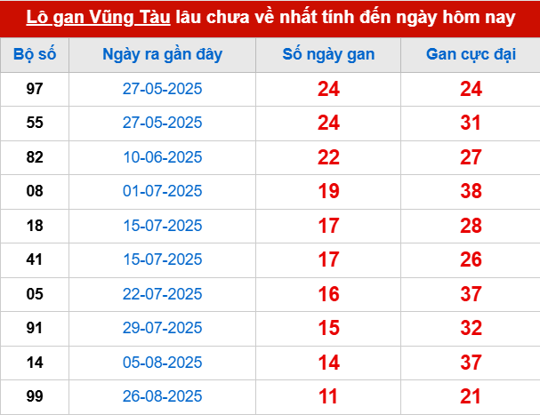 Bảng thống kê lô tô gan VT đến 18/11