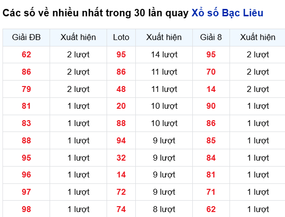 Thống kê lô tô Bạc Liêu trong 30 ngày đến 18/11