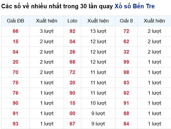Thống kê lô tô Bến Tre trong 30 ngày đến 18/11