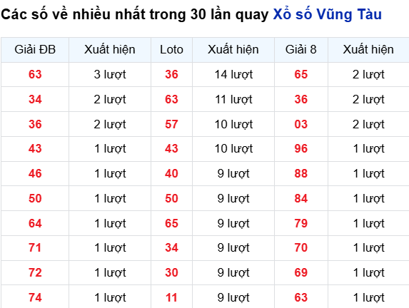 Thống kê lô tô Vũng Tàu trong 30 ngày đến 18/11