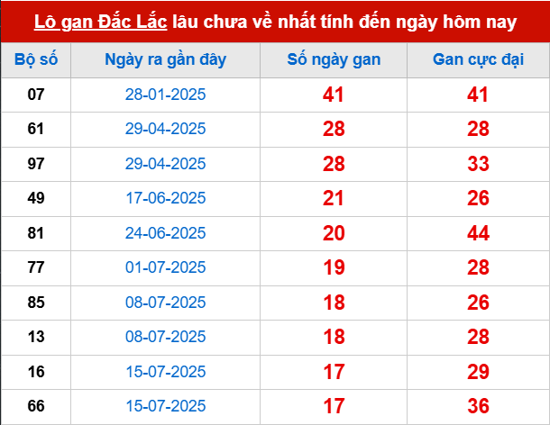 Bảng thống kê lô tô gan DLK 18/11