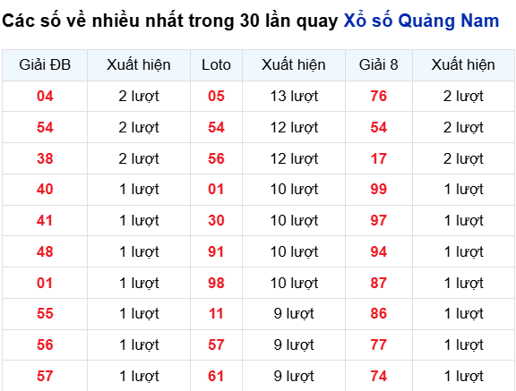 Thống kê lô tô Quảng Nam trong 30 ngày đến 18/11