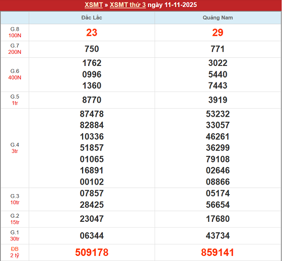 Bảng kết quả MT 11/11/2025