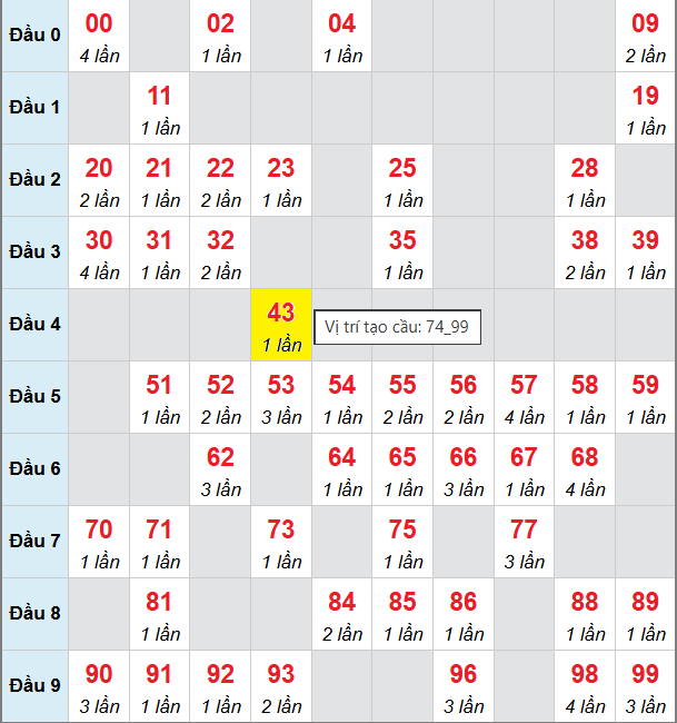 Bảng cầu bạch thủ lô XSMB 18/11/2025