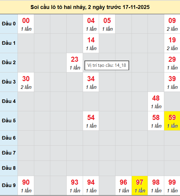 Bảng cầu lô 2 nháy MB 18/11/2025
