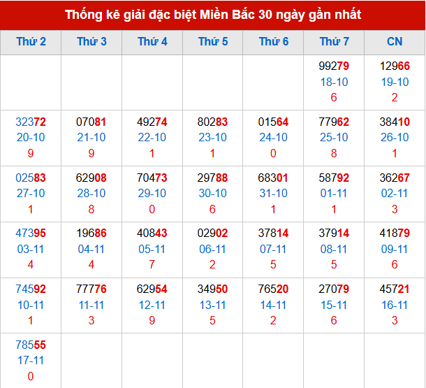Thống kê GĐB MB trong 30 ngày đến 18/11/2025