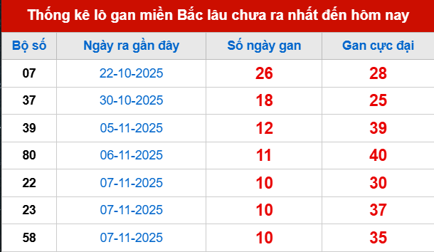 Bảng lô gan XSMB 18/11/2025