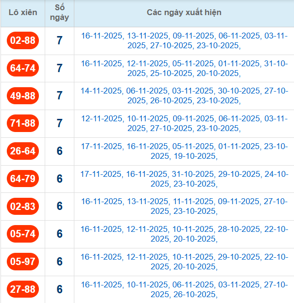 Thống kê cặp lô xiên 2 về nhiều nhất đến 18/11/2025