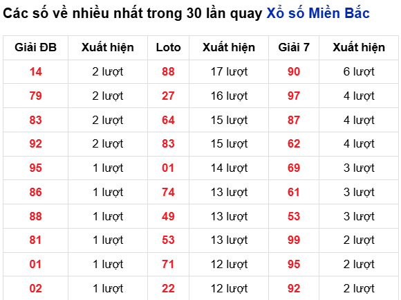 Thống kê lô tô về nhiều đến 18/11/2025