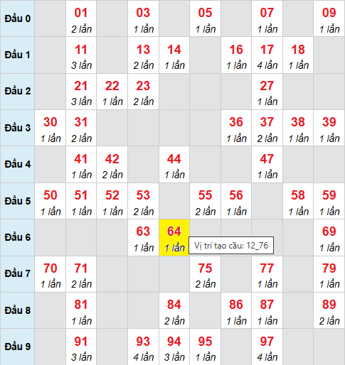 Bảng cầu bạch thủ lô XSMB 20/11/2025