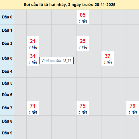 Bảng cầu lô 2 nháy MB 20/11/2025