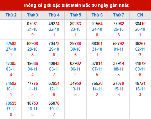 Thống kê GĐB MB trong 30 ngày đến 20/11/2025
