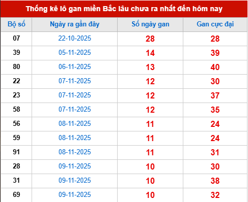 Bảng lô gan XSMB 20/11/2025