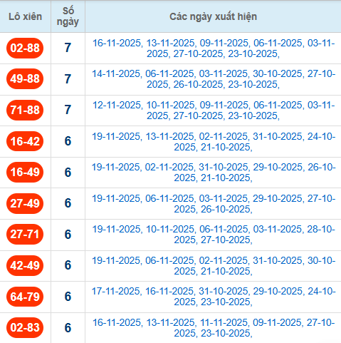 Thống kê cặp lô xiên 2 về nhiều nhất đến 20/11/2025