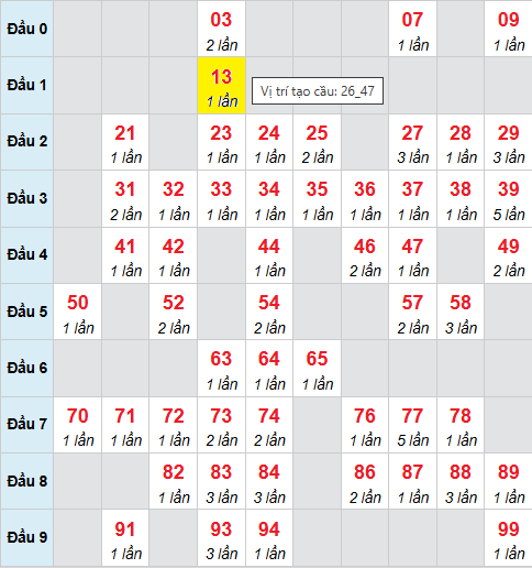 Bảng cầu bạch thủ lô XSMB 19/11/2025
