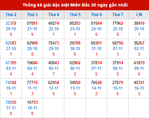 Thống kê GĐB MB trong 30 ngày đến 19/11/2025