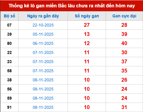 Bảng lô gan XSMB 19/11/2025