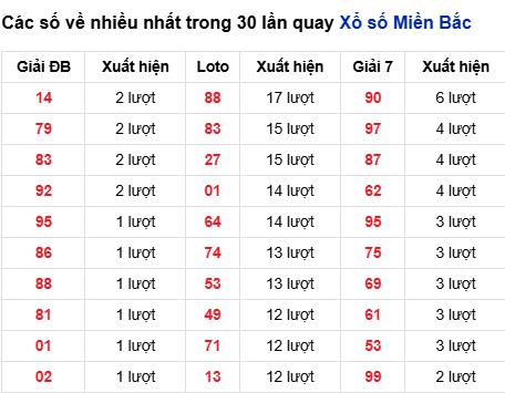 Thống kê lô tô về nhiều đến 19/11/2025