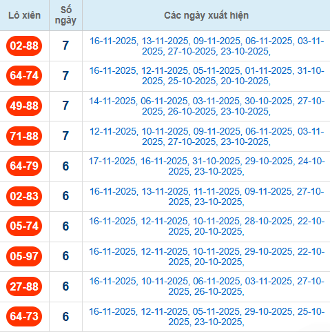 Thống kê cặp lô xiên 2 về nhiều nhất đến 19/11/2025