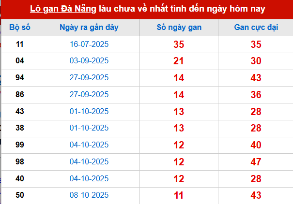 Bảng thống kê lô tô gan DNG 19/11