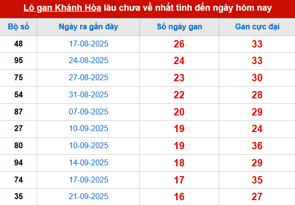 Bảng thống kê lô tô gan KH đến 19/11